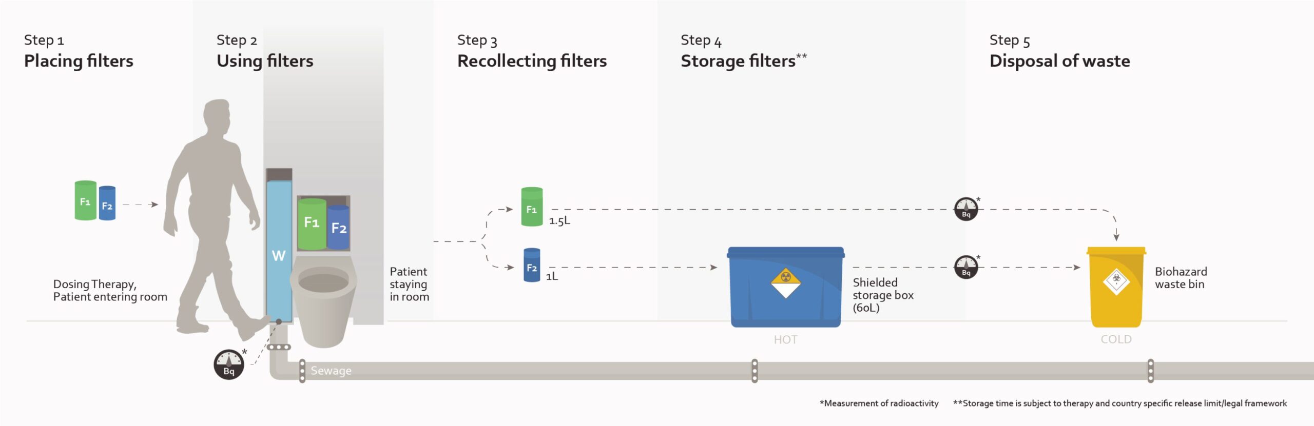Filter steps